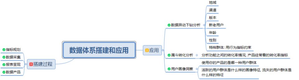  全解|数据指标体系「搭建流程+真实应用」全解！数据分析师&产品经理必看！