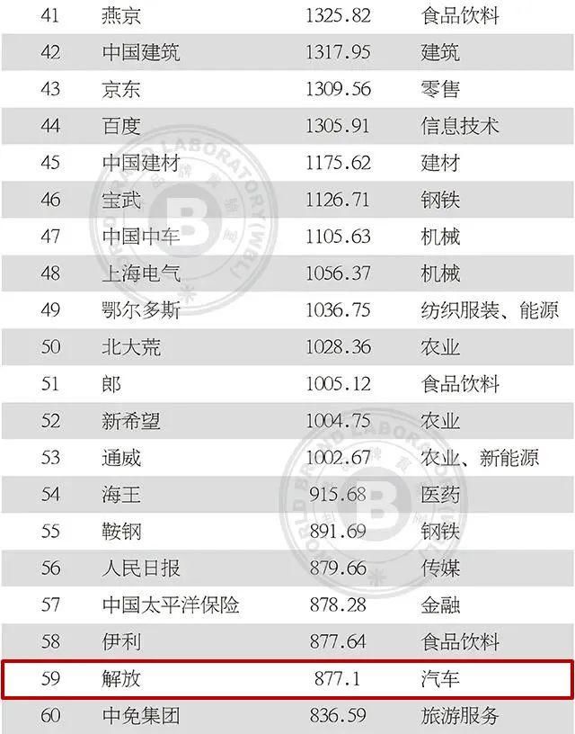 上榜|2020年中国500最具价值品牌发布!吉林省6品牌上榜!