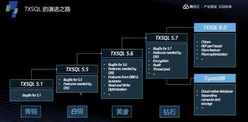  数据库|腾讯云MySQL8.0上线，数据库内核如何创新？