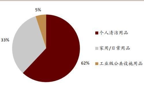  性剂市场规|中金公司：表面活性剂行业将由千亿市场规模 龙头崛起可期