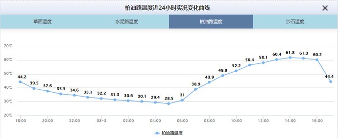  摔到|杭州大伯中午骑车外出，摔到在地半小时，就医时已浅二度烫伤！