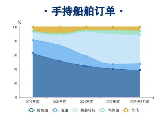 连续13年国际市场份额第一 中国造船业三大指标一季度继续领先