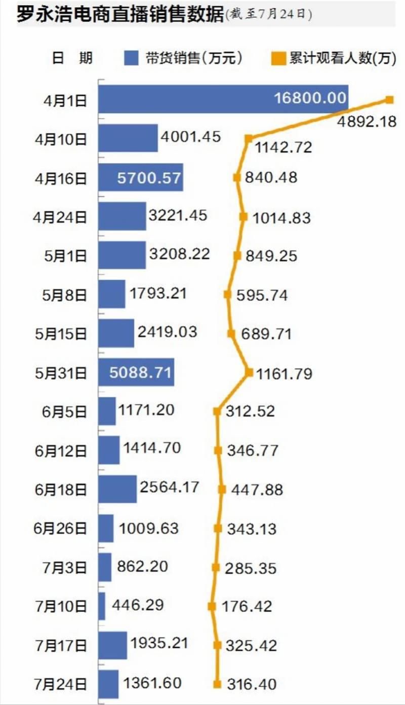  降到|罗永浩被爆直播坑位费60万降到20万，带货搞定直男搞不定妹子