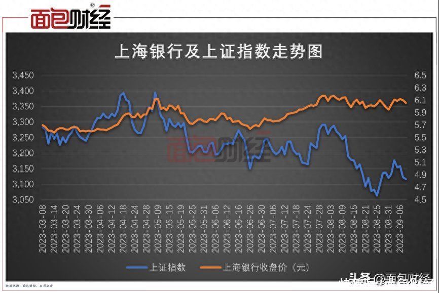 上海银行：高管持续增持股票，城商行价值重估进行时