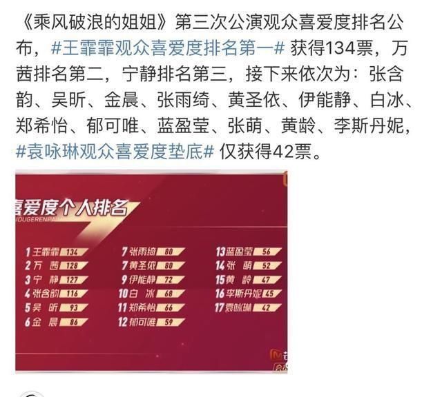  乘风破浪|《姐姐》喜爱度排名出炉，张含韵排名上升，她的排名却引不满