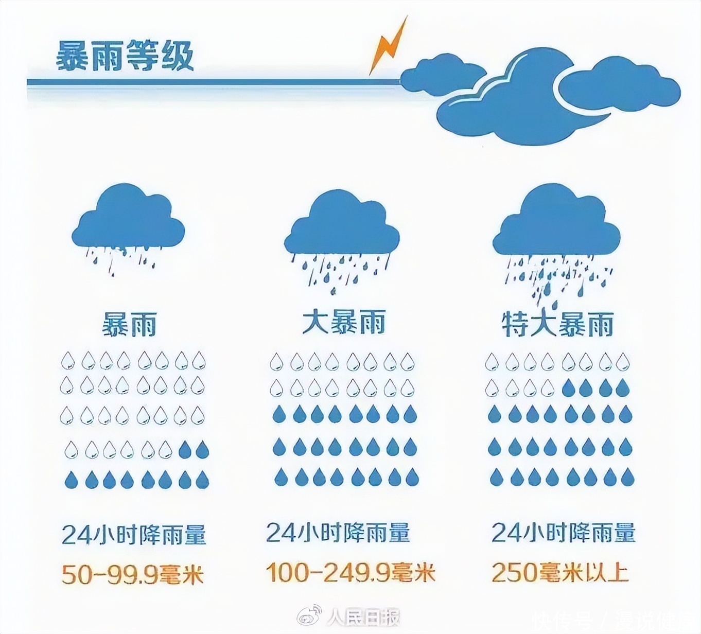应对京津冀暴雨措施(京津冀遭受极端强降雨？暴雨过后，这5种健康隐患需要做好预防)