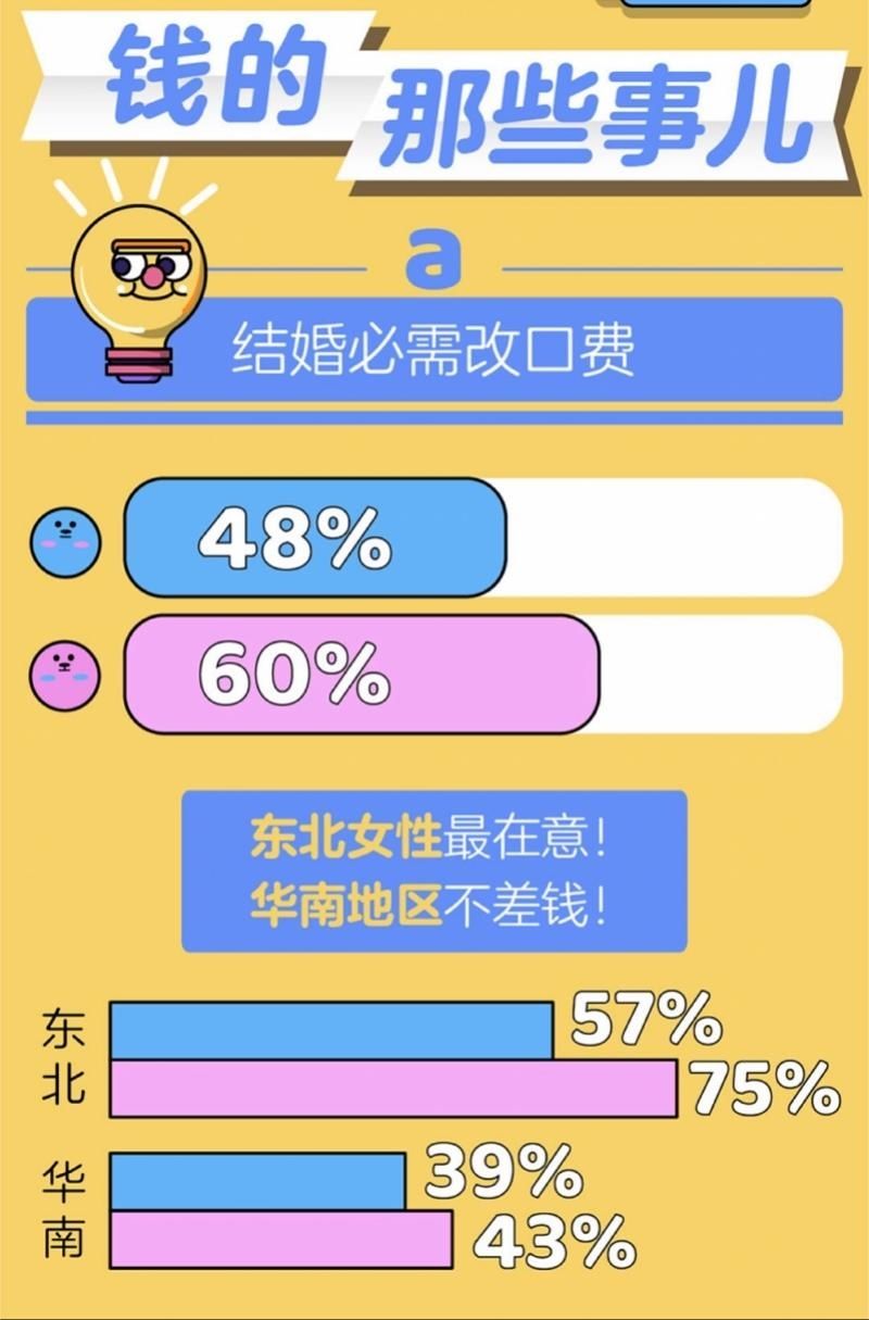 七夕|婚恋平台发布七夕报告 七成女方认为结婚必须买房