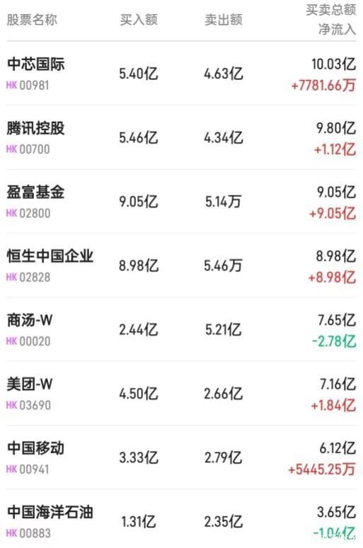 北水动向|北水成交净买入30.62亿 近期销售复苏好过预期 李宁(02331)获内资加仓