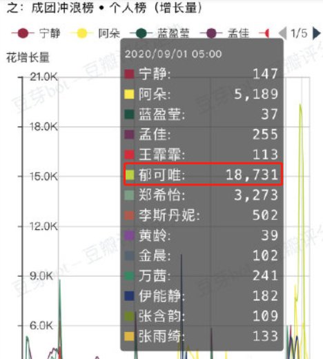 投票|《浪姐》投票注水太严重,阿朵郁可唯一夜暴涨14万,已引起众怒