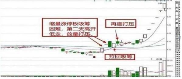  公司1的股票|打板高手10年感悟：如果股票“巨量涨停”，第二天却低开，主力是什么目的？牢记连续涨停龙头股8大特征