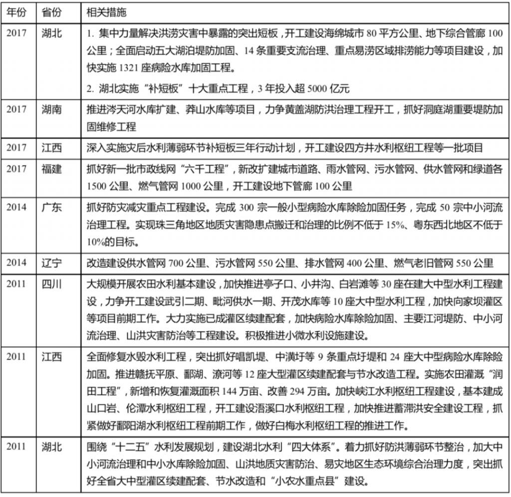  解读|深度解读 | 洪灾对2020年经济冲击的详细测算