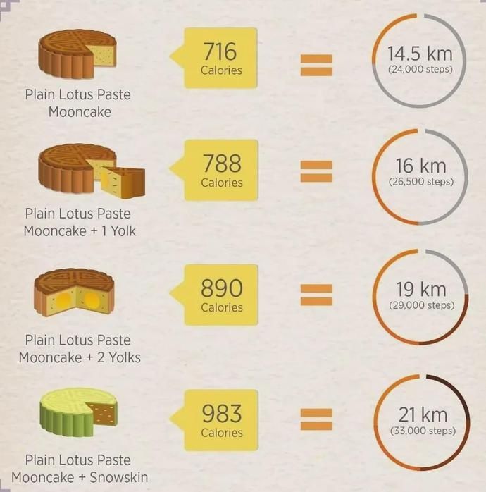 莲蓉|月饼有多“肥”? 一只普通莲蓉月饼，需要24000步才能消耗热量