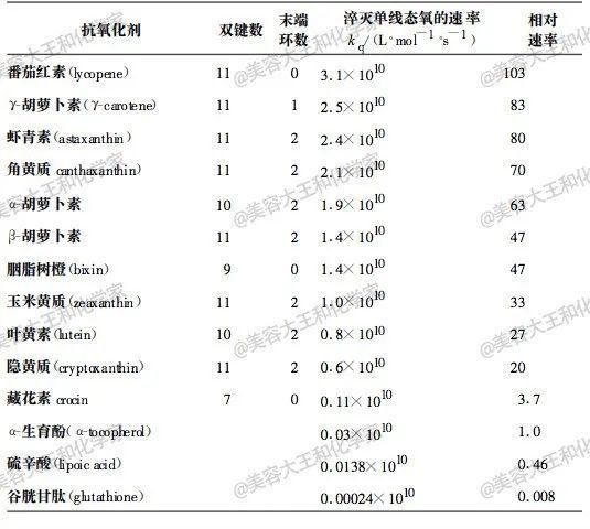  完胜|美白界万能法宝：完胜VC+烟酰胺，地表最强抗氧化剂是…