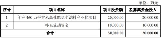 元琛科技去年净利降9成 2021上市募2.6亿国元证券保荐