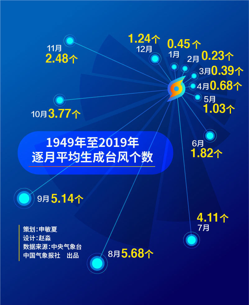 台风|71年来台风7月首次“缺席”？专家为您解密